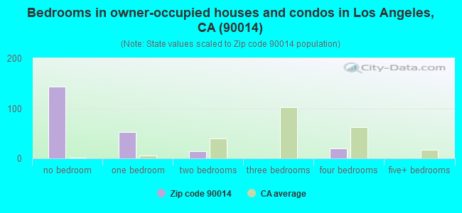 Bedrooms in owner-occupied houses and condos in Los Angeles, CA (90014) 