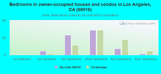 Bedrooms in owner-occupied houses and condos in Los Angeles, CA (90016) 