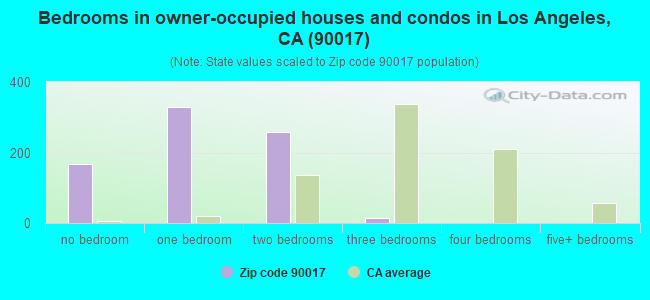 Bedrooms in owner-occupied houses and condos in Los Angeles, CA (90017) 