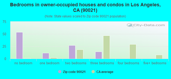 Bedrooms in owner-occupied houses and condos in Los Angeles, CA (90021) 