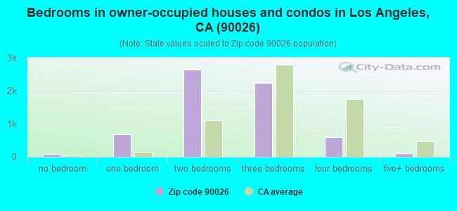 Bedrooms in owner-occupied houses and condos in Los Angeles, CA (90026) 