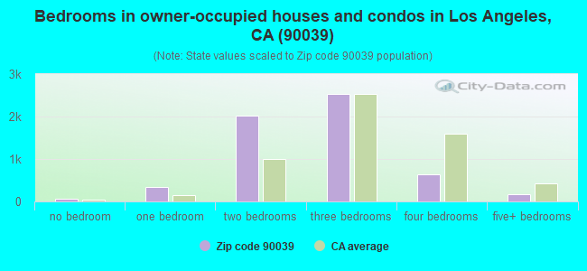 Bedrooms in owner-occupied houses and condos in Los Angeles, CA (90039) 