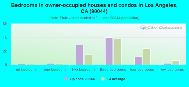 Bedrooms in owner-occupied houses and condos in Los Angeles, CA (90044) 