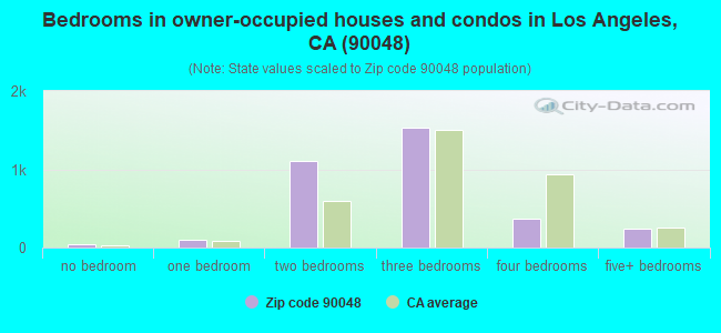 Bedrooms in owner-occupied houses and condos in Los Angeles, CA (90048) 