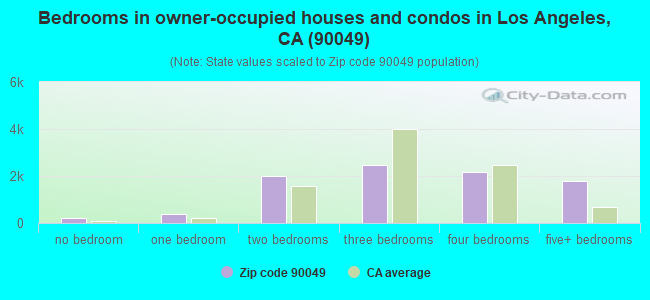 Bedrooms in owner-occupied houses and condos in Los Angeles, CA (90049) 