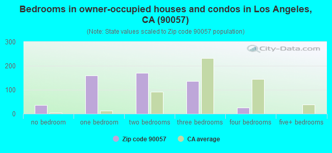 Bedrooms in owner-occupied houses and condos in Los Angeles, CA (90057) 