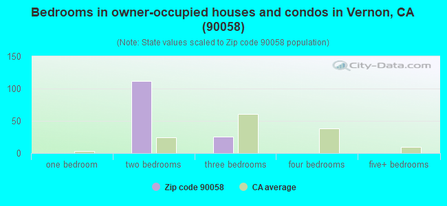 Bedrooms in owner-occupied houses and condos in Vernon, CA (90058) 