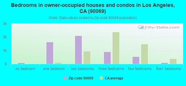 Bedrooms in owner-occupied houses and condos in Los Angeles, CA (90069) 