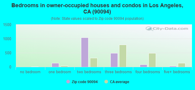 Bedrooms in owner-occupied houses and condos in Los Angeles, CA (90094) 