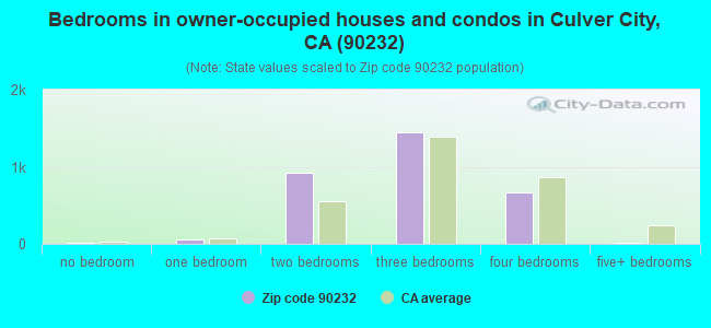 Bedrooms in owner-occupied houses and condos in Culver City, CA (90232) 