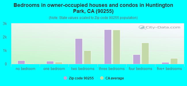 Bedrooms in owner-occupied houses and condos in Huntington Park, CA (90255) 