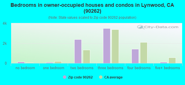 Bedrooms in owner-occupied houses and condos in Lynwood, CA (90262) 