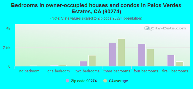 Bedrooms in owner-occupied houses and condos in Palos Verdes Estates, CA (90274) 