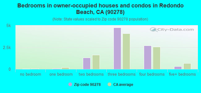 Bedrooms in owner-occupied houses and condos in Redondo Beach, CA (90278) 