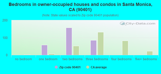 Bedrooms in owner-occupied houses and condos in Santa Monica, CA (90401) 