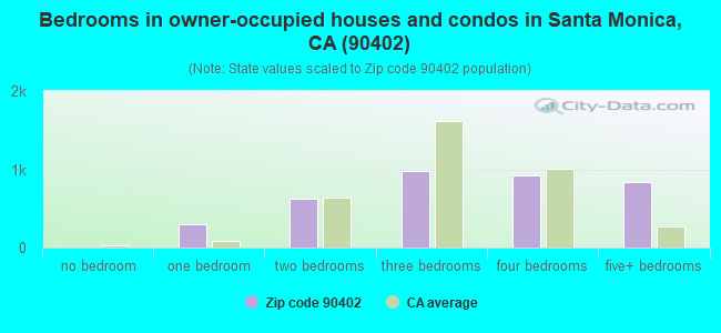 Bedrooms in owner-occupied houses and condos in Santa Monica, CA (90402) 