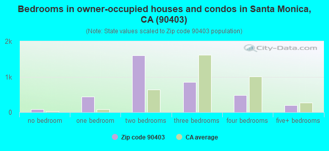 Bedrooms in owner-occupied houses and condos in Santa Monica, CA (90403) 