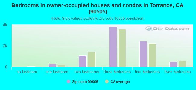 Bedrooms in owner-occupied houses and condos in Torrance, CA (90505) 