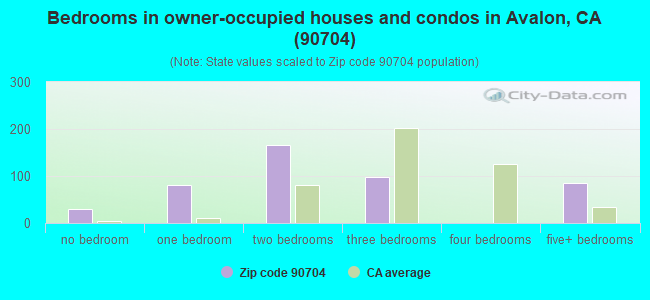 Bedrooms in owner-occupied houses and condos in Avalon, CA (90704) 