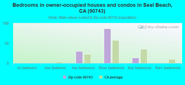 Bedrooms in owner-occupied houses and condos in Seal Beach, CA (90743) 