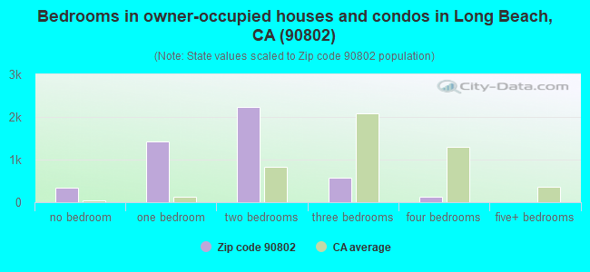Bedrooms in owner-occupied houses and condos in Long Beach, CA (90802) 