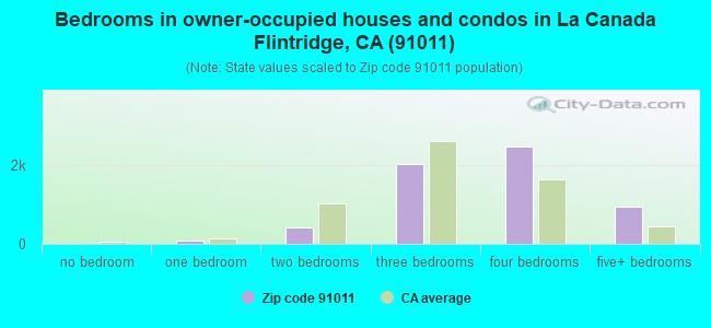 Bedrooms in owner-occupied houses and condos in La Canada Flintridge, CA (91011) 