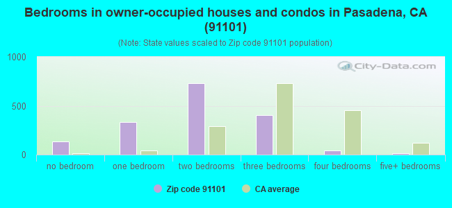 Bedrooms in owner-occupied houses and condos in Pasadena, CA (91101) 