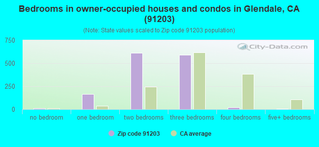 Bedrooms in owner-occupied houses and condos in Glendale, CA (91203) 