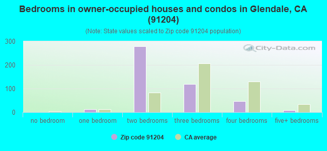 Bedrooms in owner-occupied houses and condos in Glendale, CA (91204) 