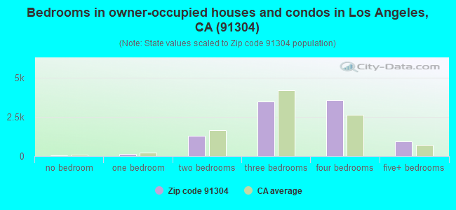 Bedrooms in owner-occupied houses and condos in Los Angeles, CA (91304) 