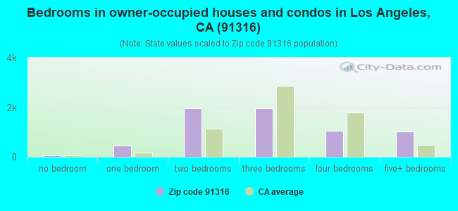 Bedrooms in owner-occupied houses and condos in Los Angeles, CA (91316) 