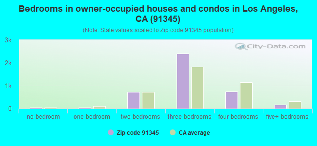 Bedrooms in owner-occupied houses and condos in Los Angeles, CA (91345) 