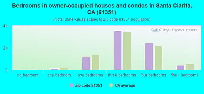 Bedrooms in owner-occupied houses and condos in Santa Clarita, CA (91351) 