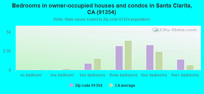 Bedrooms in owner-occupied houses and condos in Santa Clarita, CA (91354) 