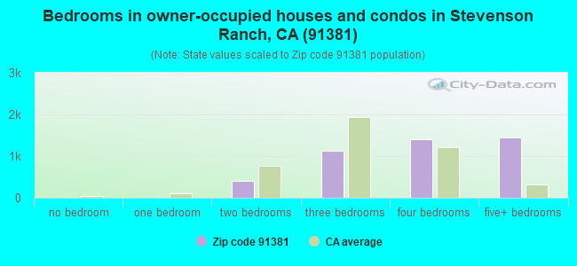 Bedrooms in owner-occupied houses and condos in Stevenson Ranch, CA (91381) 