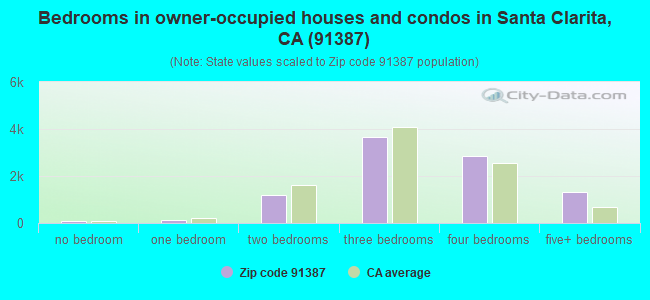 Bedrooms in owner-occupied houses and condos in Santa Clarita, CA (91387) 