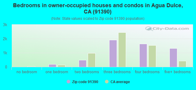 Bedrooms in owner-occupied houses and condos in Agua Dulce, CA (91390) 