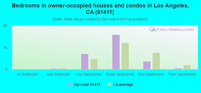 Bedrooms in owner-occupied houses and condos in Los Angeles, CA (91411) 