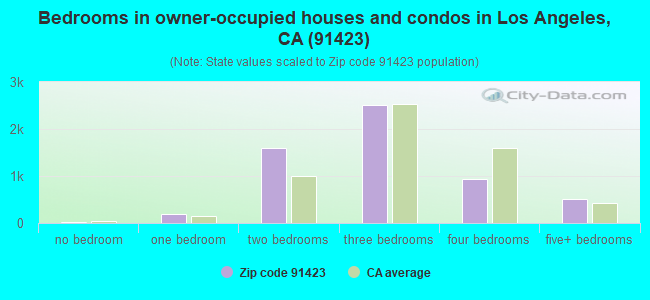 Bedrooms in owner-occupied houses and condos in Los Angeles, CA (91423) 
