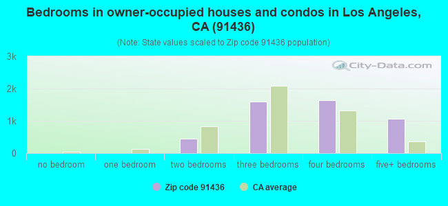 Bedrooms in owner-occupied houses and condos in Los Angeles, CA (91436) 