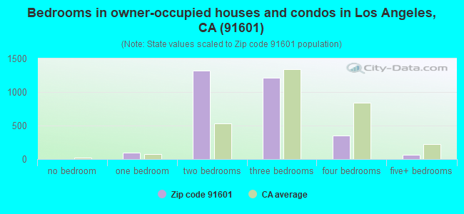Bedrooms in owner-occupied houses and condos in Los Angeles, CA (91601) 