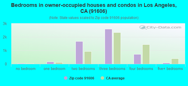 Bedrooms in owner-occupied houses and condos in Los Angeles, CA (91606) 