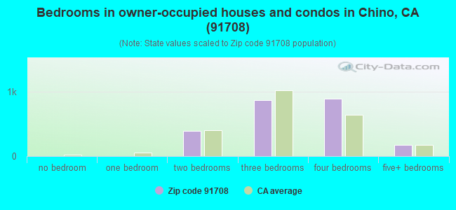 Bedrooms in owner-occupied houses and condos in Chino, CA (91708) 