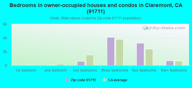 Bedrooms in owner-occupied houses and condos in Claremont, CA (91711) 