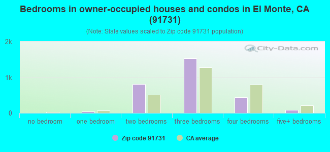 Bedrooms in owner-occupied houses and condos in El Monte, CA (91731) 