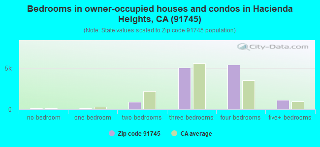 Bedrooms in owner-occupied houses and condos in Hacienda Heights, CA (91745) 