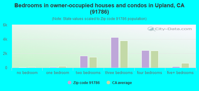 Bedrooms in owner-occupied houses and condos in Upland, CA (91786) 
