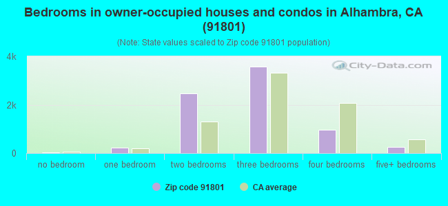 Bedrooms in owner-occupied houses and condos in Alhambra, CA (91801) 