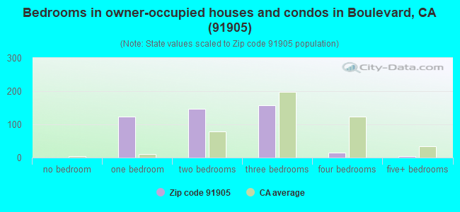 Bedrooms in owner-occupied houses and condos in Boulevard, CA (91905) 