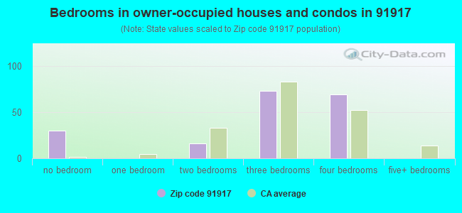 Bedrooms in owner-occupied houses and condos in 91917 